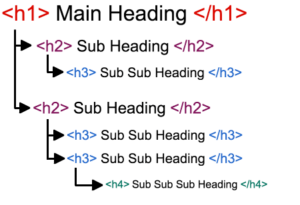 accessible-website-design-code-structure
