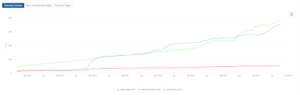 referring domains over time