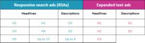 responsive search ads vs expanded ads