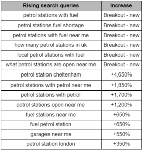 rising petrol search queries