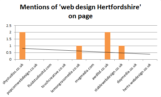 The number of times 'web design Hertfordshire' is mentioned on each URL